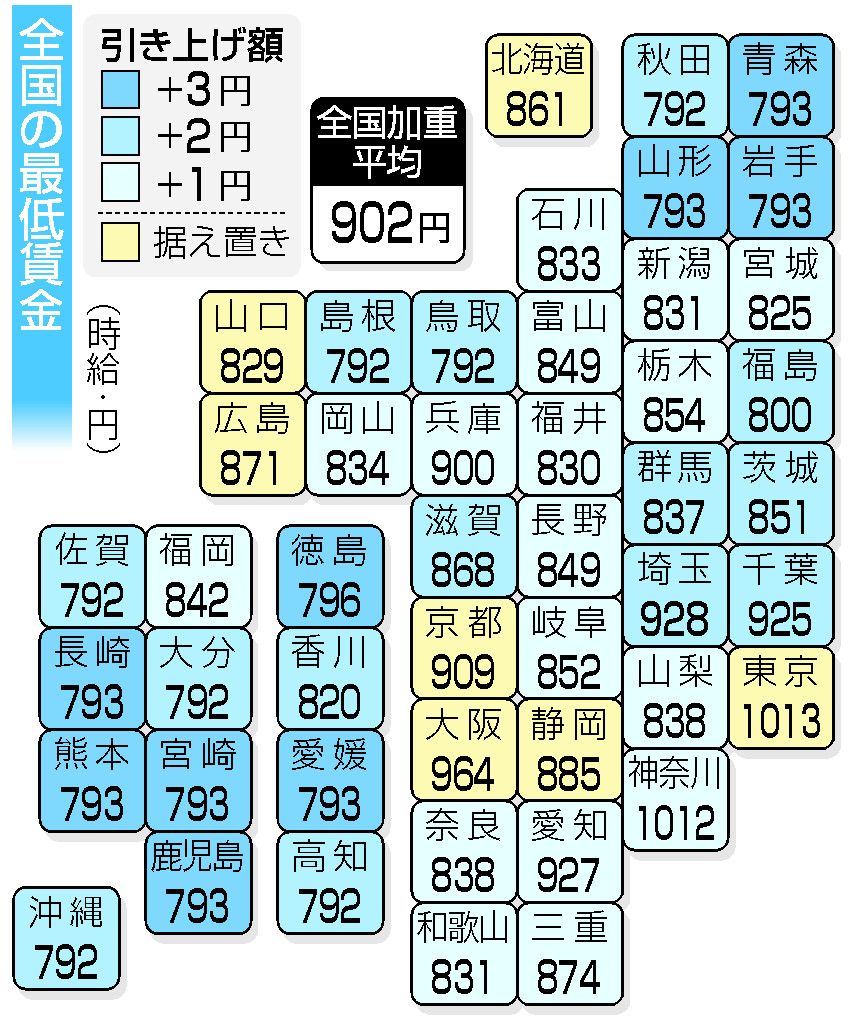 最低賃金